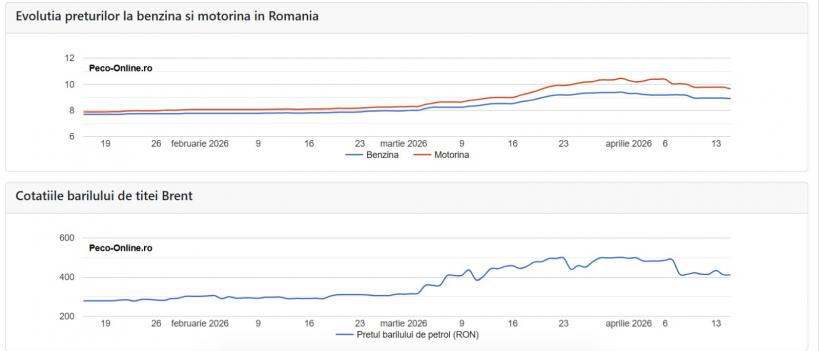 Benzinarii mimează ieftinirea. Românii rămân cei mai arși la buzunare din UE 19004009