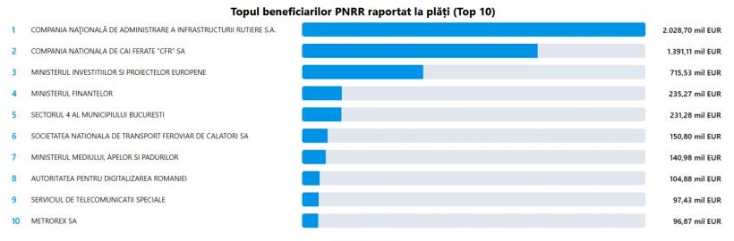 Certuri fără sfârșit, miliarde de euro în pericol. PNRR se îndreaptă în viteză spre un eșec răsunător 19004753