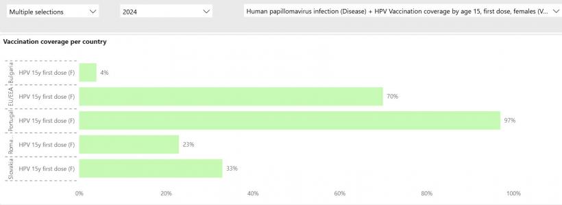 Raport ECDC: România și Bulgaria, codașele UE la vaccinarea anti-HPV 19004752