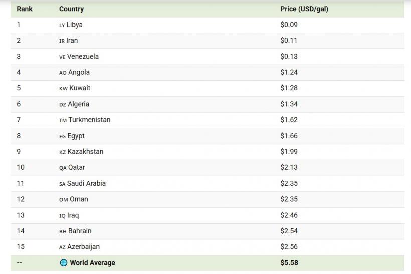 România, printre țările cu cea mai scumpă benzină din lume 19005453
