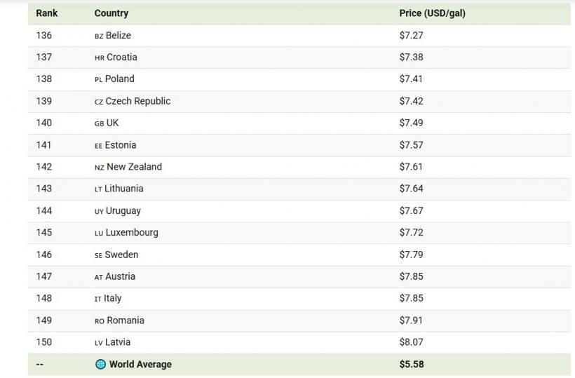 România, printre țările cu cea mai scumpă benzină din lume 19005454