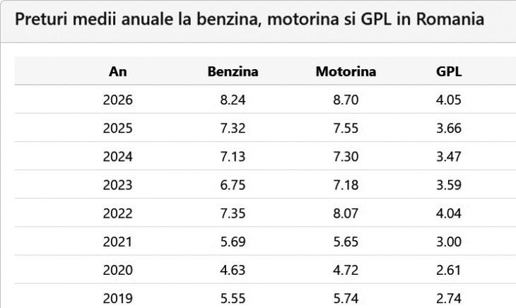 Carburanții la pompă ne ard tot mai tare la buzunare. Motorina se apropie din nou de 10 lei/l 19005912