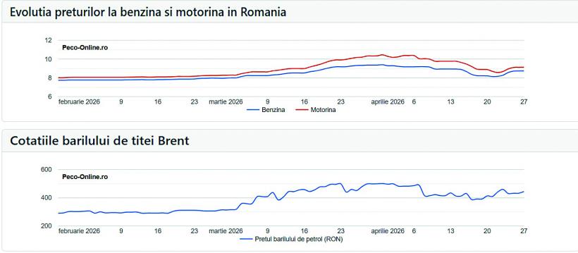 Carburanții la pompă ne ard tot mai tare la buzunare. Motorina se apropie din nou de 10 lei/l 19005914