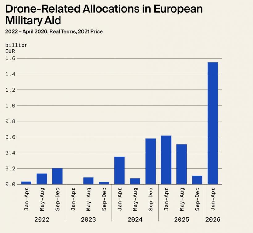 Ajutoarele non-militare ale Europei pentru Ucraina în 2026, mai puțin de o cincime comparativ cu 2025 19012322