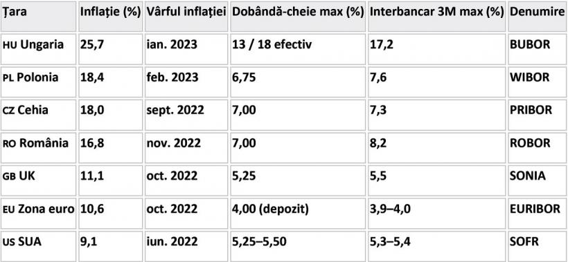 Dacă toate dobânzile au crescut la fel, urmează să amendăm și băncile centrale? 19013302