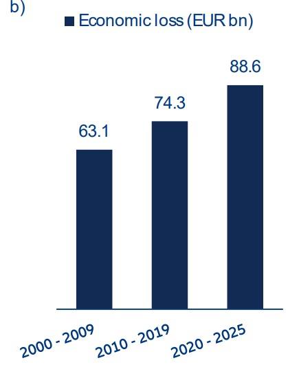 Costul economic al puhoaielor de apă: Europa plătește tot mai scump prețul inundațiilor, iar România este în topul pierderilor 19018022