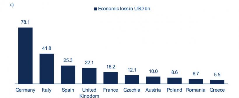 Costul economic al puhoaielor de apă: Europa plătește tot mai scump prețul inundațiilor, iar România este în topul pierderilor 19018023