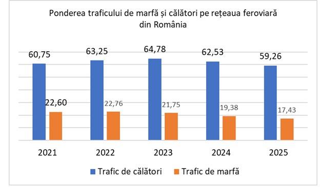 Trenurile devin roller coaster: 72% din calea ferată e expirată. România își face un nou plan pentru modernizarea infrastructurii feroviare 19018182