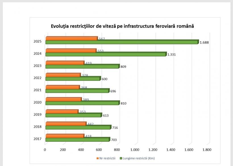 Trenurile devin roller coaster: 72% din calea ferată e expirată. România își face un nou plan pentru modernizarea infrastructurii feroviare 19018183