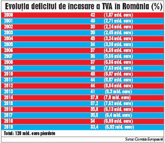 Enrich alcohol compression România a rătăcit 120 de miliarde de euro din TVA
