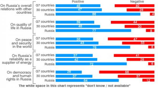 sondaj putin a stopat dezvoltarea democratiei