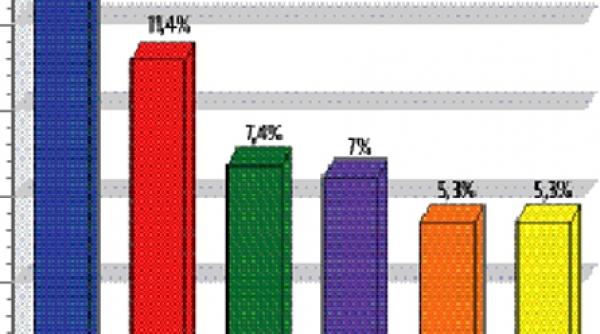 bancher sau somer lider de audienta la antena 1