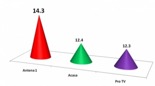 antena 1 impinge pro tv pe locul trei