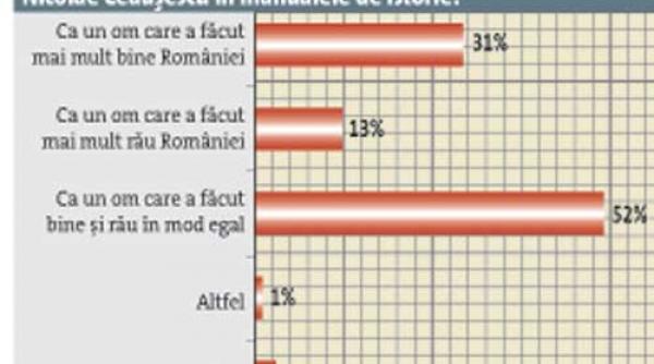 cum ar trebui sa fie apreciat nicolae ceausescu in manualele de istorie
