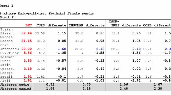 comparatie exit poll ul curs cel mai aproape de rezultatul oficial