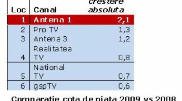 audiente 2009 cea mai mare crestere antena 1 cea mai mare scadere acasa tv divertis pierde pozitia de lider