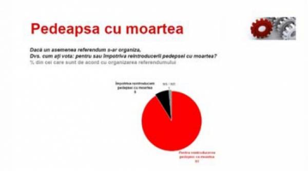 91 din romani pentru pedeapsa capitala