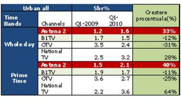 antena 2 lasa b1tv mult in urma