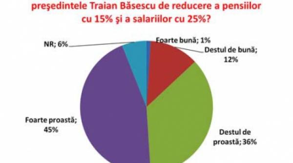increderea in basescu se prabuseste