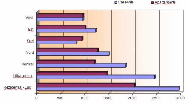 scad preturile in imobiliare
