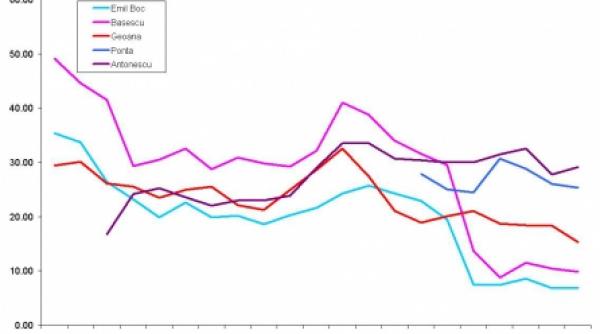 sondaj imas basescu si boc scadere dramatica in ochii romanilor