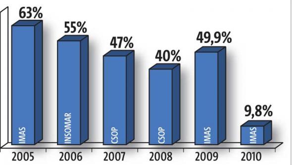 marirea si decaderea lui traian basescu la incredere