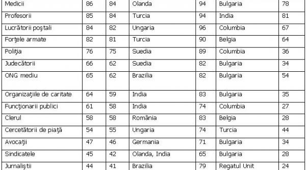 studiu gfk romanii au cea mai mare incredere in pompieri la polul opus politicienii