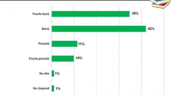 studiu ires supravegherea video de la bac apreciata de 70 dintre romani