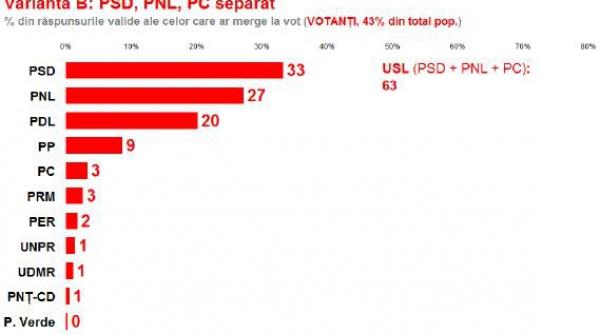 sonsaj ccsb daca duminica ar fi alegeri locale usl ar primi 59 din voturi iar oprescu ar fi ales cu 58 vezi care sunt prioritatile bucurestenilor