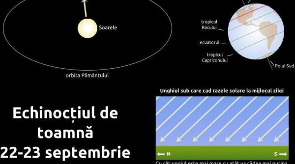 astazi are loc echinoctiul de toamna zilele se scurteaza noptile se maresc