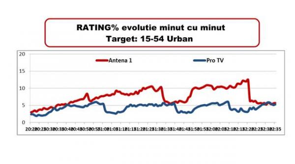 x factor lider absolut de audienta