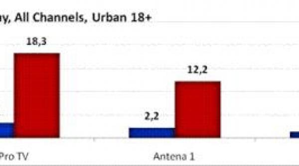 antena 3 cel mai urmarit post de stiri in ziua afilierii la reteaua cnn