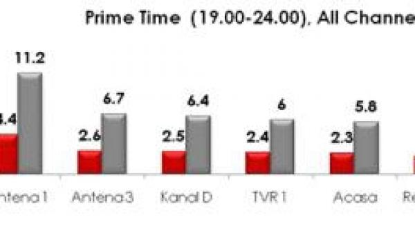 antena 3 ramane postul numarul 1 de stiri in prime time