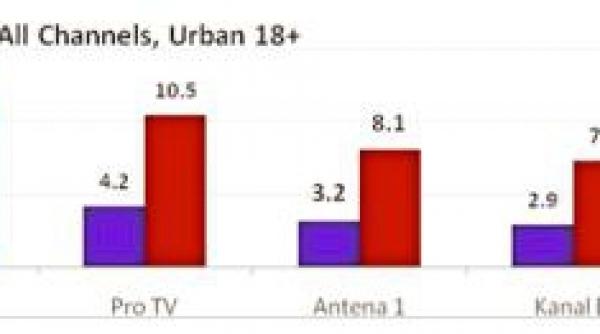 antena 3 a fost televiziunea nr 1 aseara