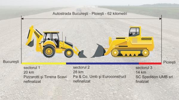 azi trebuia inaugurata autostrada bucuresti ploiesti doi regi ai asfaltului vor fi sanctionati