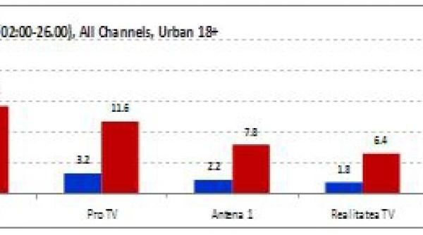 antena 3 postul de televiziune nr 1 din romania