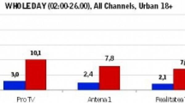 antena 3 cel mai urmarit post de televiziune din romania doua zile consecutiv