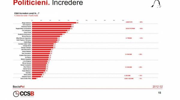 majoritatea romanilor vrea anticipate usl ar castiga cu 57