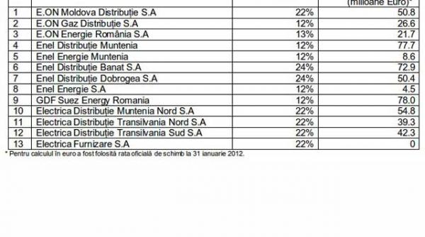 fondul proprietatea vrea sa vanda actiunile de la distributiile de energie si gaze