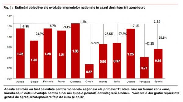 apocalipsa dupa euro cat ar valora monedele nationale daca euro se prabuseste