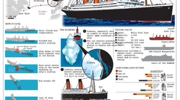 titanic 100 de ani desfasurarea evenimentelor