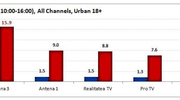 antena 3 cea mai urmarita televiziune din romania in ziua demiterii guvernului ungureanu