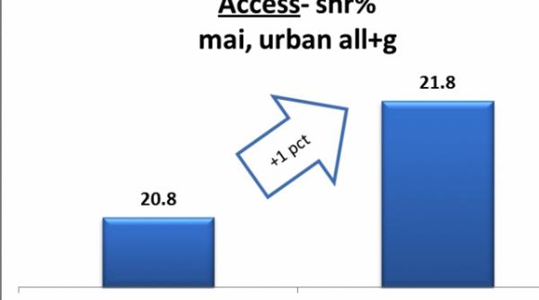 lider de audienta consacrat in day time televiziunile intact media group preiau conducerea si in intervalul orar 16 00 19 00