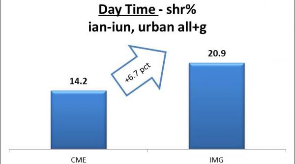 12 ore pe zi televiziunile intact media group sunt lider de audienta