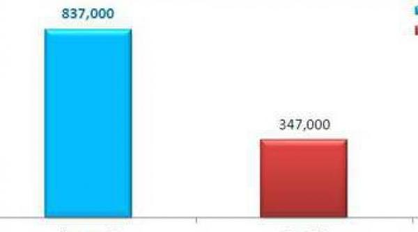 3 iulie antena 3 cea mai urmarita televiziune din romania