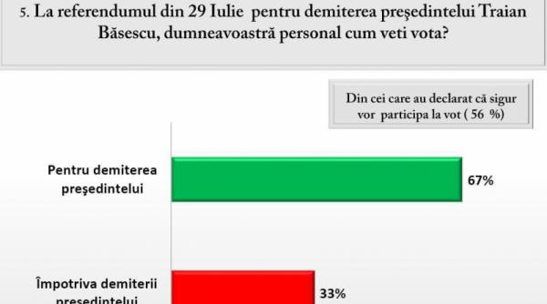 sondaj avangarde 67 dintre romani vor vota pentru demiterea lui traian basescu