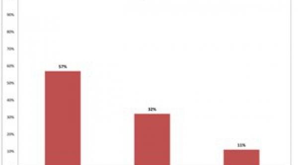 exclusiv sondaj curs 61 dintre romani cred ca basescu va fi demis la referendum