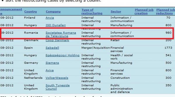 restructurarea tvr in top 10 european al concedierilor colective