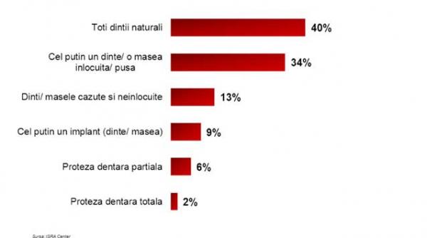 80 dintre romani se considera atractivi din punct de vedere fizic vezi cati folosesc sapunul si deodorantul