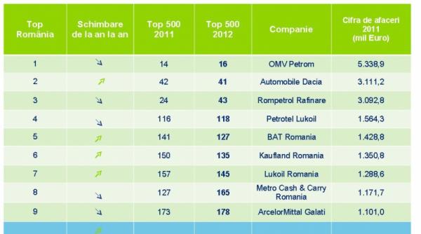 romania are 37 de companii in top 500 deloitte europa centrala 2012